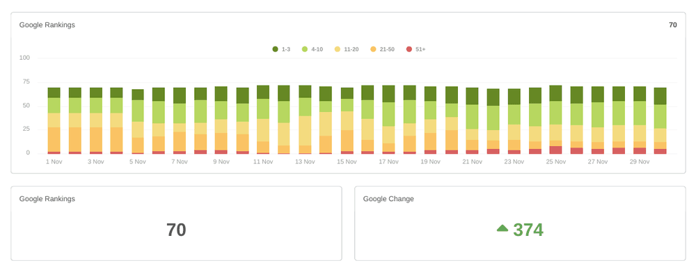 Rank tracker: 70 keywords ranking in Google, a net change of 374 positions over the month