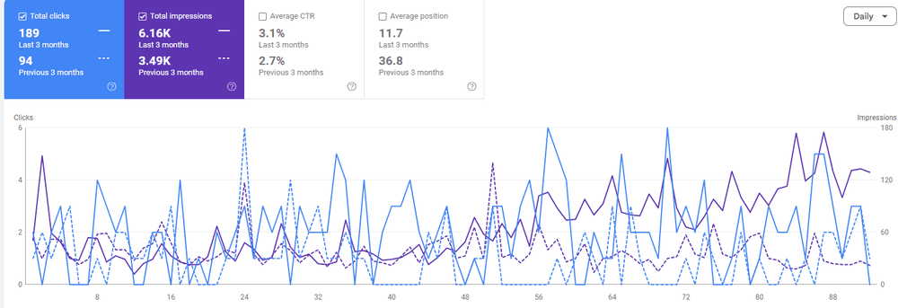 Google Search Console: 189 clicks against 94 the previous three months, average position improving from 36.8 to 11.7