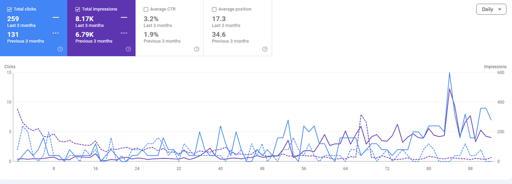 Google Search Console: 259 clicks against 131 the previous three months, average position improving from 34.6 to 17.3