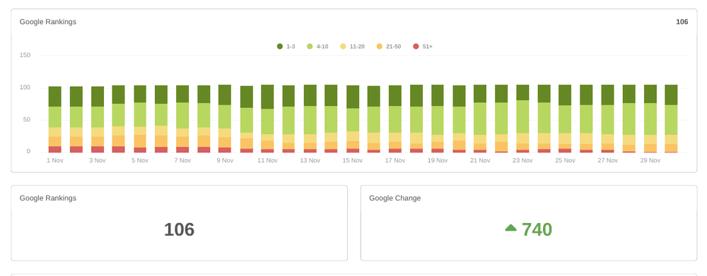 Rank tracker: 106 keywords ranking in Google, a net change of 740 positions over the month