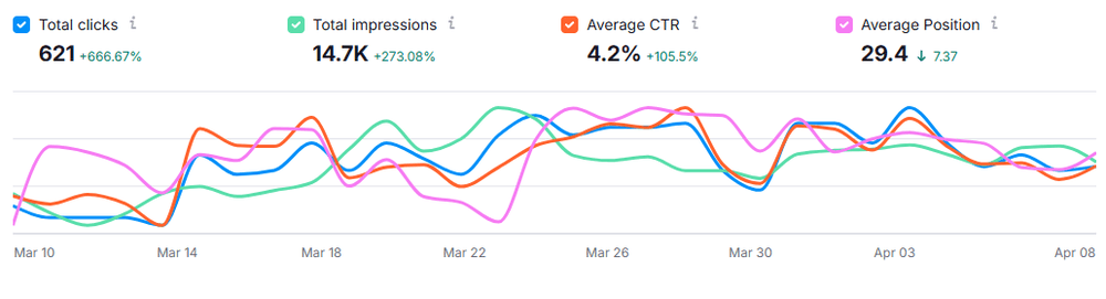 Google Search Console: 621 total clicks, up 666.67%, with impressions up 273.08% and click-through rate up 105.5%